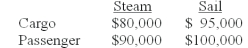 As a 19th century economist, you are faced with the following problem. The world's shipping fleet consists of steamships and sailing ships. Each can be used to carry cargo or passengers. The ships have similar sailing capacities but differ in their annual operating costs as follows:   Assume: (i)  Fares are competitively determined, (ii)  demand is not expected to change, ( III)  Each vessel has a life of 15 years, ( IV)  current salvage value of either ship (sailing or steam)  is $114,091, and (v)  Cost of capital is 10%, ( VI)  no taxes. What is the annual revenue from a cargo ship? (Assume that salvage values are independent of use and there are no taxes.)  If the cost of carrying cargo by sailing ship were $70,000 per year, what would be the present value of a steamship? A)  $114,091 B)  $152,814 C)  $215,000 D)  None of the above