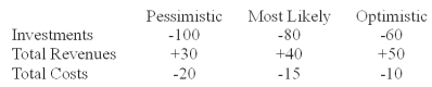 You have come up with the following estimates of project cash flows:   The cash flows are perpetuities and the cost of capital is 8%. What does a sensitivity analysis of NPV (without taxes)  show? A)  25, +232.50, +440 B)  -100, +500, +800 C)  -90, -55, -20 D)  None of the above