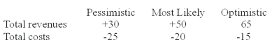 A project has an initial investment of $150. You have come up with the following estimates of revenues and costs. Calculate the NPV assuming that cash flow and perpetuities. (No taxes.)  (Cost of capital = 10%)    A)  50, -100, +400 B)  -50, +300, +500 C)  -100, +150, +350 D)  None of the above