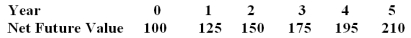 Given the following net future values for harvesting trees (one time harvest) : If the cost of capital is 15%, calculate the optimal year to harvest:   A)  Year 1 B)  Year 2 C)  Year 3 D)  Year 4