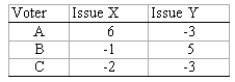 Consider the following net benefits (measured in billions of dollars)that will result from the passage of two legislative bills,X and Y:    (a)Identify the logrolling opportunity present in this situation. (b)Identify the potential gains to voters. (c)Explain why logrolling is efficiency enhancing.