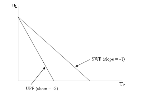 Imagine a simple economy with only two people,Leroy and Percy.If the Social Welfare Function is W = U<sub>L</sub> + U<sub>P</sub>,and the Utility Possibilities Frontier is UPF = U<sub>L</sub> + 2U<sub>P</sub>,what will be the societal optimum?