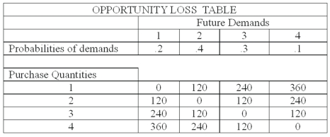 The national sales manager for  I colored this  (ICT)  T-shirts provides all salespersons with the following opportunity loss table showing the potential lost profit for each purchase decision or act from one to four dozen T-shirts. The probability of demand for each state of nature is also shown.   What is the expected opportunity loss of purchasing two dozen T-shirts? A)  84 B)  108 C)  156 D)  204