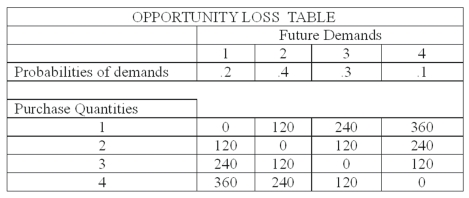 The national sales manager for  I colored this  (ICT)  T-shirts provides all salespersons with the following opportunity loss table showing the potential lost profit for each purchase decision or act from one to four dozen T-shirts. The probability of demand for each state of nature is also shown.   What is the expected opportunity loss of purchasing three dozen T-shirts? A)  84 B)  108 C)  156 D)  204