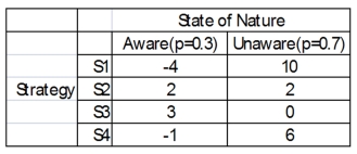 You have four different strategic business plans you can select to implement against your competitors. You estimate that the probability that the competitors are aware of your strategies is 0.3, and 0.7 that they are unaware. The payoffs estimated for each scenario are shown next.   What strategy should you choose if the competitor is aware?