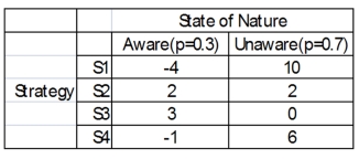 You have four different strategic business plans you can select to implement against your competitors. You estimate that the probability that the competitors are aware of your strategies is 0.3, and 0.7 that they are unaware. The payoffs estimated for each scenario are shown next.   What strategy should you choose if the competitor is unaware?
