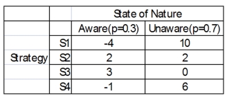 You have four different strategic business plans you can select to implement against your competitors. You estimate that the probability that the competitors are aware of your strategies is 0.3, and 0.7 that they are unaware. The payoffs estimated for each scenario are shown next.   What is the maximin choice?