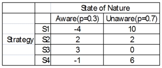 You have four different strategic business plans you can select to implement against your competitors. You estimate that the probability that the competitors are aware of your strategies is 0.3, and 0.7 that they are unaware. The payoffs estimated for each scenario are shown next.   What is the maximax choice?