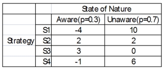 You have four different strategic business plans you can select to implement against your competitors. You estimate that the probability that the competitors are aware of your strategies is 0.3, and 0.7 that they are unaware. The payoffs estimated for each scenario are shown next.   What is the minimax choice?