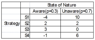 You have four different strategic business plans you can select to implement against your competitors. You estimate that the probability that the competitors are aware of your strategies is 0.3, and 0.7 that they are unaware. The payoffs estimated for each scenario are shown next.   What is the value of perfect information?