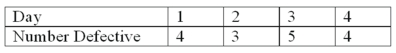 <strong>Samples of 200 parts were taken every day and the number of defectives was counted. What are the upper and lower limits for the percent defective chart?  </strong> A) 0.02 and 0 B) 0.2970 and 0 C) 0.0297 and 0 D) 0.0497 and 0 <div style=padding-top: 35px> 