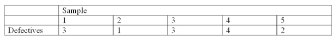 <strong>A new machine used in the production of motor mount bolts was put into operation. Five samples of size 100 were randomly selected and the number of defectives in each sample was noted.   What is the upper control limit (UCL)?</strong> A) 6.7% B) 7.4% C) 8.1% D) 100% <div style=padding-top: 35px> 