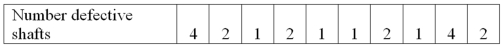 A manufacturer of golf club shafts inspects 50 shafts every day. Over the last ten days, the number of defective shafts has been reported to be the following.   To construct a process control chart for the mean percent defective, what is the upper control limit?
