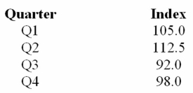 The following trend equation is for a manufacturer of women's purses (in millions of purses)  based on six years of quarterly data. Ŷ = 2.15 + 1.32t The following table provides the seasonal factors for each quarter.   The seasonally adjusted forecast for the second quarter of the fifth year is _______. A)  25.91 B)  15.35 C)  29.15 D)  6.8
