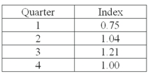 A plastics manufacturer performed a quarterly time series analysis for demands over the last five years (periods 1 through 20). The analysis resulted in the following trend equation and seasonal indexes:   = 920.0 + 22.6t   Based on the seasonal indexes, which quarter is expected to have 21% more demand than predicted by the trend line?
