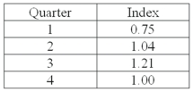 A plastics manufacturer performed a quarterly time series analysis for demands over the last five years (periods 1 through 20). The analysis resulted in the following trend equation and seasonal indexes: Ŷ = 920.0 + 22.6t   Based on the seasonal indexes, which quarter is expected to have 25% less demand than predicted by the trend line?