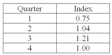 A plastics manufacturer performed a quarterly time series analysis for demands over the last five years (periods 1 through 20). The analysis resulted in the following trend equation and seasonal indexes: Ŷ = 920.0 + 22.6t   Using the trend line equation and the seasonal indexes, predict demand for the third period of the next year .