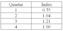 A plastics manufacturer performed a quarterly time series analysis for demands over the last five years (periods 1 through 20). The analysis resulted in the following trend equation and seasonal indexes: Ŷ = 920.0 + 22.6t   The seasonal indexes sum to 4.0. Therefore, the indexes have been _________.