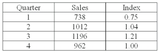 The following table shows the sales for a plastics manufacturer recorded over the past year. The seasonal indexes for each quarter are also provided. To track the trend for these four quarters, use the indexes to deseasonalize the sales data.   What is the deseasonalized sales value for quarter 1?