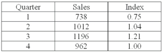 The following table shows the sales for a plastics manufacturer recorded over the past year. The seasonal indexes for each quarter are also provided. To track the trend for these four quarters, use the indexes to deseasonalize the sales data.   Overall, sales are ___________.