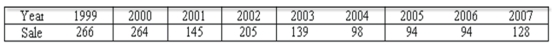 Product sales since 1999 are:   The least squares trend equation is given as: Ŷ = 265.12 - 21.18t, where t is set equal to 1 for 1999. What were the predicted sales in 2006?