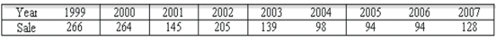 Product sales since 1999 are:   The least squares trend equation is given as: Ŷ = 265.12 - 21.18t, where t is set equal to 1 for 1999. What are the predicted sales for 2009?