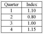 A resort hotel performed a quarterly time series analysis for demands over the last five years (periods 1 through 20). The analysis resulted in the following trend equation and seasonal indexes: Ŷ = 1000 + 150t   Based on the seasonal indexes, which quarter is expected to have 15% more demand than predicted by the trend line?