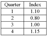 A resort hotel performed a quarterly time series analysis for demands over the last five years (periods 1 through 20). The analysis resulted in the following trend equation and seasonal indexes: Ŷ = 1000 + 150t   Based on the seasonal indexes, which quarter is expected to have 20% less demand than predicted by the trend line?