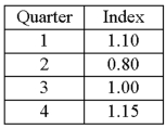 A resort hotel performed a quarterly time series analysis for demands over the last five years (periods 1 through 20). The analysis resulted in the following trend equation and seasonal indexes: Ŷ = 1000 + 150t   Using the trend line equation and the seasonal indexes, predict demand for the third quarter of the next year .
