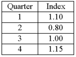 A resort hotel performed a quarterly time series analysis for demands over the last five years (periods 1 through 20). The analysis resulted in the following trend equation and seasonal indexes: Ŷ = 1000 + 150t   The seasonal indexes have ______________.