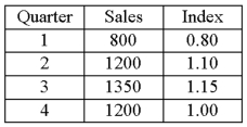 The following table shows the sales for a resort hotel recorded over the past year. The seasonal indexes for each quarter are also provided. To track the trend for these four quarters, use the indexes to deseasonalize the sales data.  