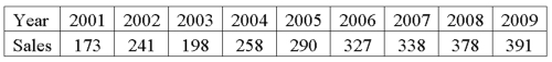 Product sales since 2001 are:   The least squares trend equation is given as: Ŷ = 100 + 28t, where t is set equal to 1 for 2001. What were the predicted sales in 2006?