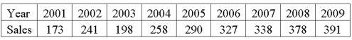 Product sales since 2001 are:   The least squares trend equation is given as: Ŷ = 100 + 28t, where t is set equal to 1 for 2001. What were the predicted sales for 2009?