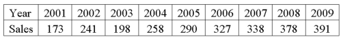 Product sales since 2001 are:   The least squares trend equation is given as: Ŷ = 100 + 28t, where t is set equal to 1 for 2001. On average, how much did sales change per year from 2001 to 2009?