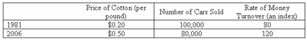 As chief statistician for the county, you want to compute and publish every year a special-purpose index, which you plan to call Index of County Business Activity. Three series seem to hold promise as the basis for the index; namely, the price of cotton, the number of new cars sold, and the rate of money turnover for the county (published by a local bank) . Arbitrarily you decide that money turnover should have a weight of 60 percent; number of new cars sold, 30 percent; and the price of cotton, 10 percent.   What is the Index of County Business Activity for 1981 (the base year)  and for 2006? A)  100 for 1981, 139 for 2006 B)  139 for 1981, 100 for 2006 C)  100 for 1981, 61 for 2006 D)  100 for 1981, 100 for 2006