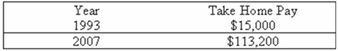 The take home pay of an employee working in an urban area for 1993 and 2007 are:   If the CPI rose from 159 in 1993 to 210 in 2007 (1982-84 = 100) , what was the  real  take home pay of the employee in 2007? A)  $5,000 B)  $15,000 C)  $113,200 D)  $53,904