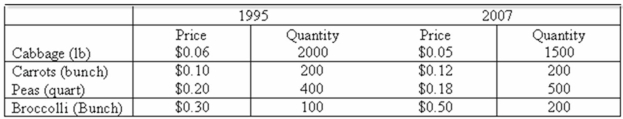 <strong>Data for selected vegetables purchased at wholesale prices for 1995 and 2007 are shown next.   What is Fisher's ideal index?</strong> A) 107.5 B) 102.7 C) 112.8 D) 103.2 <div style=padding-top: 35px> 