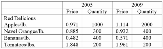 Data for selected fruits purchased at wholesale prices for 2005 and 2009 are shown next.   What is the Paasche price index? A)  112.70 B)  179.08 C)  111.97 D)  109.36