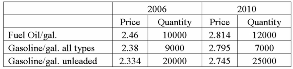 <strong>Data for fuel oil and gasoline purchased at wholesale prices for 2006 and 2010 are shown next.   What is the Laspeyres price index?</strong> A) 116.45 B) 116.71 C) 116.67 D) 131.56 <div style=padding-top: 35px> 