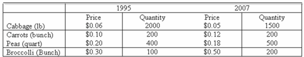 Data for selected vegetables purchased at wholesale prices for 1995 and 2007 are shown next.   What is the simple price relative for peas?