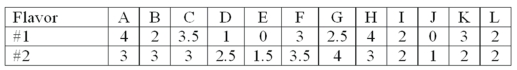 The following are the ratings (0 to 4)  given by 12 individuals for two possible new flavors of soft drinks.   Wilcoxon rank-sum is to be used. What is the sum of the ranks for flavor #1? A)  144 B)  139 C)  156 D)  153