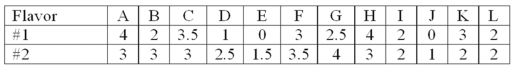 <strong>The following are the ratings (0 to 4) given by 12 individuals for two possible new flavors of soft drinks. Wilcoxon rank-sum is to be used. What is the sum of the ranks for flavor #2?</strong> A) 153 B) 139 C) 144 D) 156