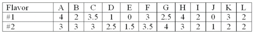 The following are the ratings (0 to 4)  given by 12 individuals for two possible new flavors of soft drinks.   Wilcoxon rank-sum is to be used. At the 0.05 level of significance, what is the decision? A)  Fail to reject null hypothesis; critical value is ±1.65. B)  Fail to reject null hypothesis; critical value is ±1.96. C)  Reject null hypothesis; critical value is 0.1732. D)  Reject null hypothesis; critical value is 0.3464.