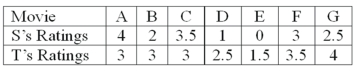 Two movie reviewers gave their ratings (0 to 4 stars) to seven movies released this past month as follows:   The Wilcoxon signed-rank test of differences is used. What is the null hypothesis?