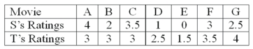 Two movie reviewers gave their ratings (0 to 4 stars) to seven movies released this past month as follows:   The Wilcoxon signed-rank test of difference is to be used. What is the larger sum of the ranks?
