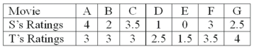 Two movie reviewers gave their ratings (0 to 4 stars) to seven movies released this past month as follows:   The Wilcoxon signed-rank test of difference is to be used. What is the critical value at the 5% level of significance?