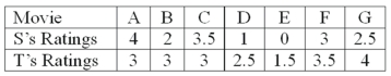 Two movie reviewers gave their ratings (0 to 4 stars) to seven movies released this past month as follows:   The Wilcoxon signed-rank test of difference is to be used. What is the test statistic?