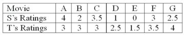 Two movie reviewers gave their ratings (0 to 4 stars) to seven movies released this past month as follows:   The Wilcoxon signed-rank test of difference is to be used. What is your decision at the 5% level of significance?
