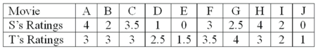 Two movie reviewers gave their ratings (0 to 4 stars) to ten movies released this past month as follows:   The rank order correlation is to be used. What is the value of the sum of the differences?
