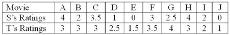 Two movie reviewers gave their ratings (0 to 4 stars) to ten movies released this past month as follows:   The rank order correlation is to be used. What is the value of   ?